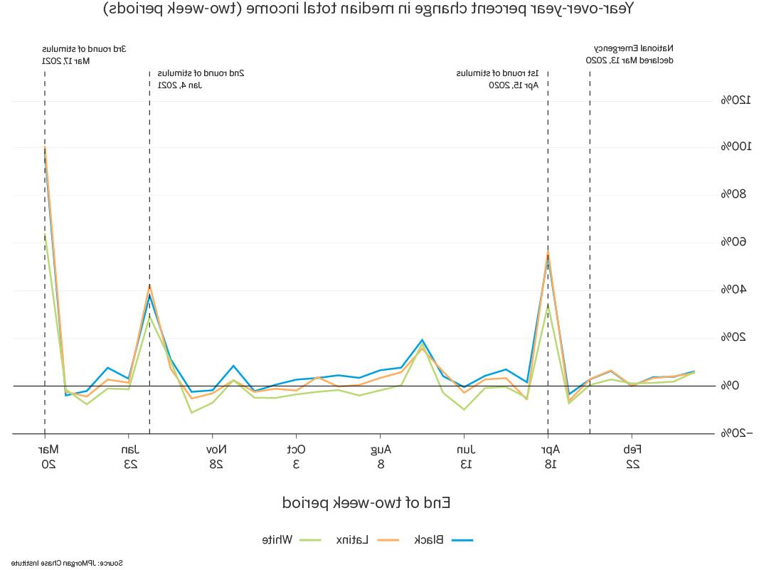 Line graph of year over year percent change in median total income over two week periods
