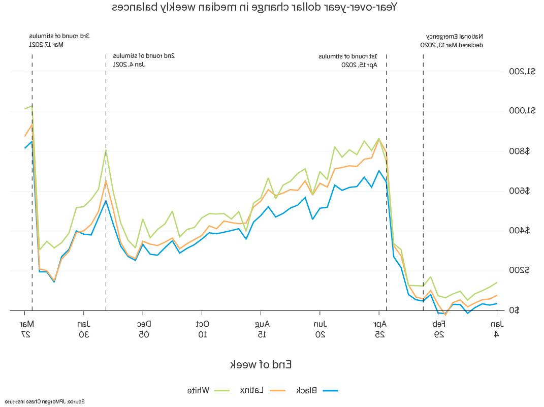 Line graph of year over year dollar change in median weekly balances